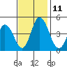 Murderkill River entrance tide chart for Tuesday, November 11, 2025