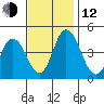 Murderkill River entrance tide chart for Wednesday, November 12, 2025