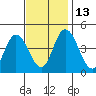 Murderkill River entrance tide chart for Thursday, November 13, 2025