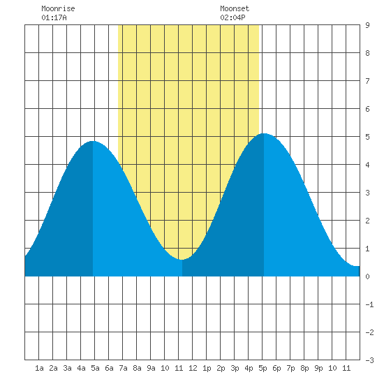 Murderkill River entrance tide chart for Friday, November 14, 2025