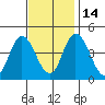 Murderkill River entrance tide chart for Friday, November 14, 2025