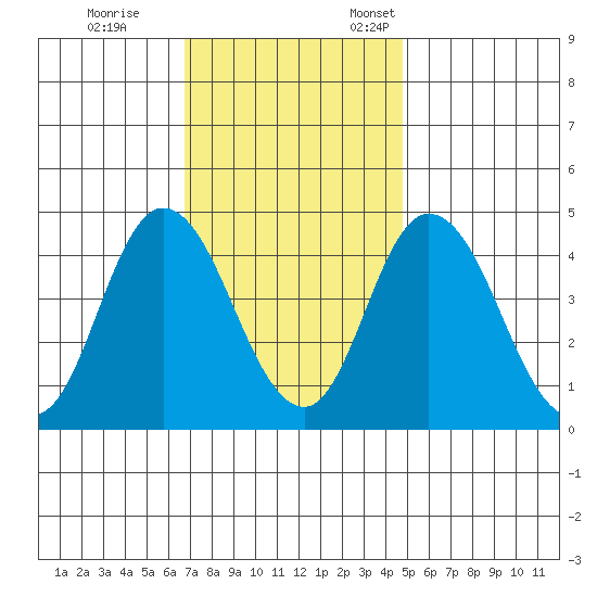 Murderkill River entrance tide chart for Saturday, November 15, 2025