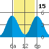 Murderkill River entrance tide chart for Saturday, November 15, 2025