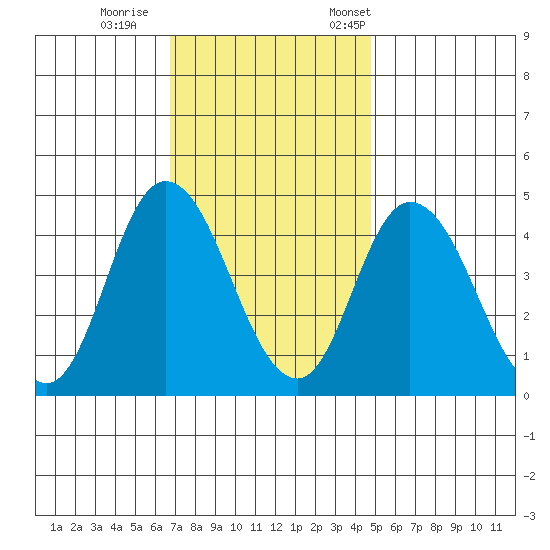 Murderkill River entrance tide chart for Sunday, November 16, 2025