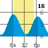 Murderkill River entrance tide chart for Sunday, November 16, 2025