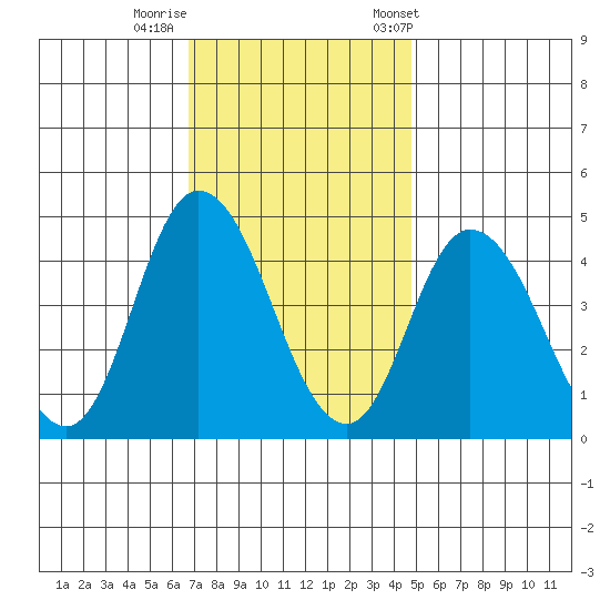 Murderkill River entrance tide chart for Monday, November 17, 2025