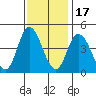 Murderkill River entrance tide chart for Monday, November 17, 2025