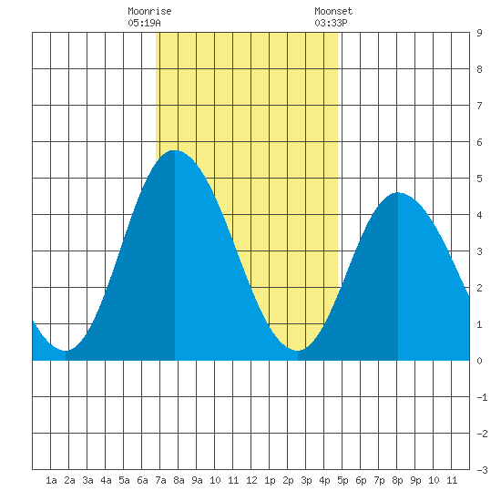 Murderkill River entrance tide chart for Tuesday, November 18, 2025
