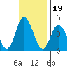 Murderkill River entrance tide chart for Wednesday, November 19, 2025