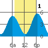 Murderkill River entrance tide chart for Saturday, November 1, 2025