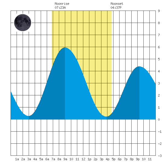 Murderkill River entrance tide chart for Thursday, November 20, 2025