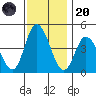 Murderkill River entrance tide chart for Thursday, November 20, 2025