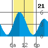 Murderkill River entrance tide chart for Friday, November 21, 2025