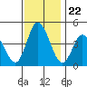 Murderkill River entrance tide chart for Saturday, November 22, 2025