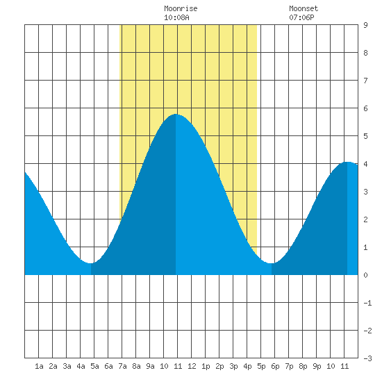 Murderkill River entrance tide chart for Sunday, November 23, 2025