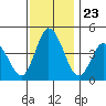 Murderkill River entrance tide chart for Sunday, November 23, 2025