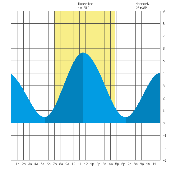 Murderkill River entrance tide chart for Monday, November 24, 2025