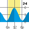 Murderkill River entrance tide chart for Monday, November 24, 2025