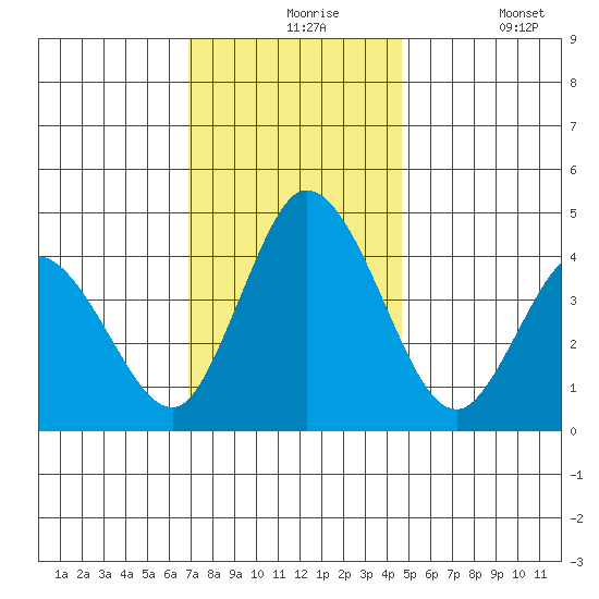 Murderkill River entrance tide chart for Tuesday, November 25, 2025