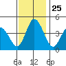 Murderkill River entrance tide chart for Tuesday, November 25, 2025
