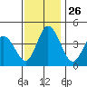 Murderkill River entrance tide chart for Wednesday, November 26, 2025