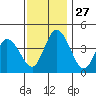 Murderkill River entrance tide chart for Thursday, November 27, 2025