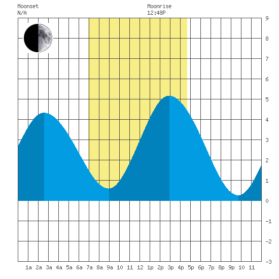 Murderkill River entrance tide chart for Friday, November 28, 2025
