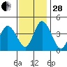 Murderkill River entrance tide chart for Friday, November 28, 2025