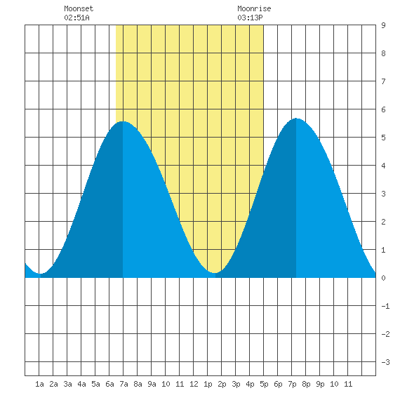 Murderkill River entrance tide chart for Sunday, November 2, 2025