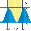 Murderkill River entrance tide chart for Sunday, November 2, 2025