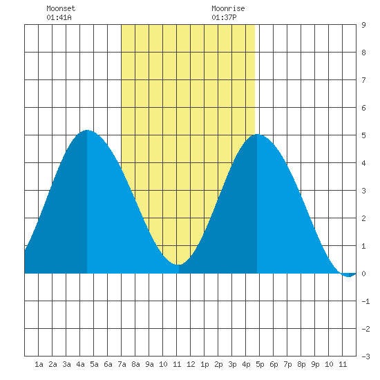 Murderkill River entrance tide chart for Sunday, November 30, 2025