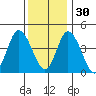 Murderkill River entrance tide chart for Sunday, November 30, 2025