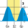 Murderkill River entrance tide chart for Monday, November 3, 2025