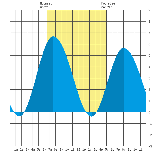 Murderkill River entrance tide chart for Tuesday, November 4, 2025