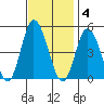Murderkill River entrance tide chart for Tuesday, November 4, 2025
