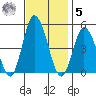 Murderkill River entrance tide chart for Wednesday, November 5, 2025