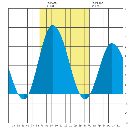 Murderkill River entrance tide chart for Thursday, November 6, 2025