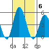 Murderkill River entrance tide chart for Thursday, November 6, 2025