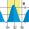 Murderkill River entrance tide chart for Saturday, November 8, 2025