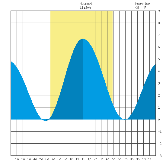Murderkill River entrance tide chart for Sunday, November 9, 2025