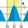 Murderkill River entrance tide chart for Sunday, November 9, 2025