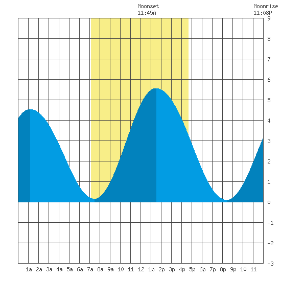 Murderkill River entrance tide chart for Wednesday, December 10, 2025