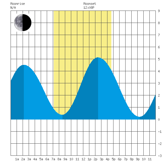 Murderkill River entrance tide chart for Thursday, December 11, 2025