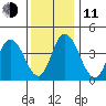 Murderkill River entrance tide chart for Thursday, December 11, 2025