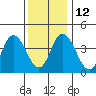 Murderkill River entrance tide chart for Friday, December 12, 2025