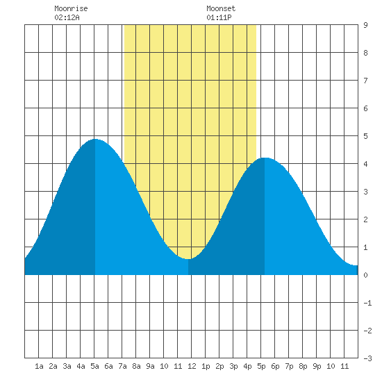 Murderkill River entrance tide chart for Sunday, December 14, 2025