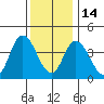 Murderkill River entrance tide chart for Sunday, December 14, 2025