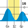 Murderkill River entrance tide chart for Tuesday, December 16, 2025