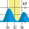 Murderkill River entrance tide chart for Wednesday, December 17, 2025