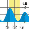 Murderkill River entrance tide chart for Thursday, December 18, 2025